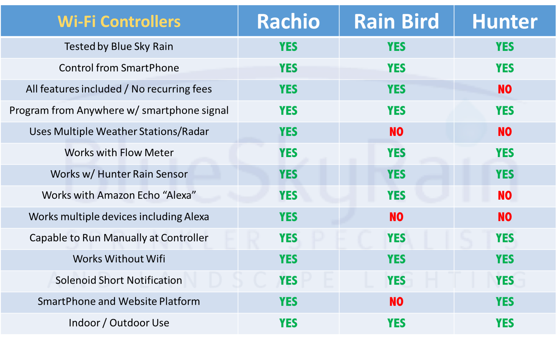 WiFi Controller Birmnigham Sprinklers BlueSkyRain.com