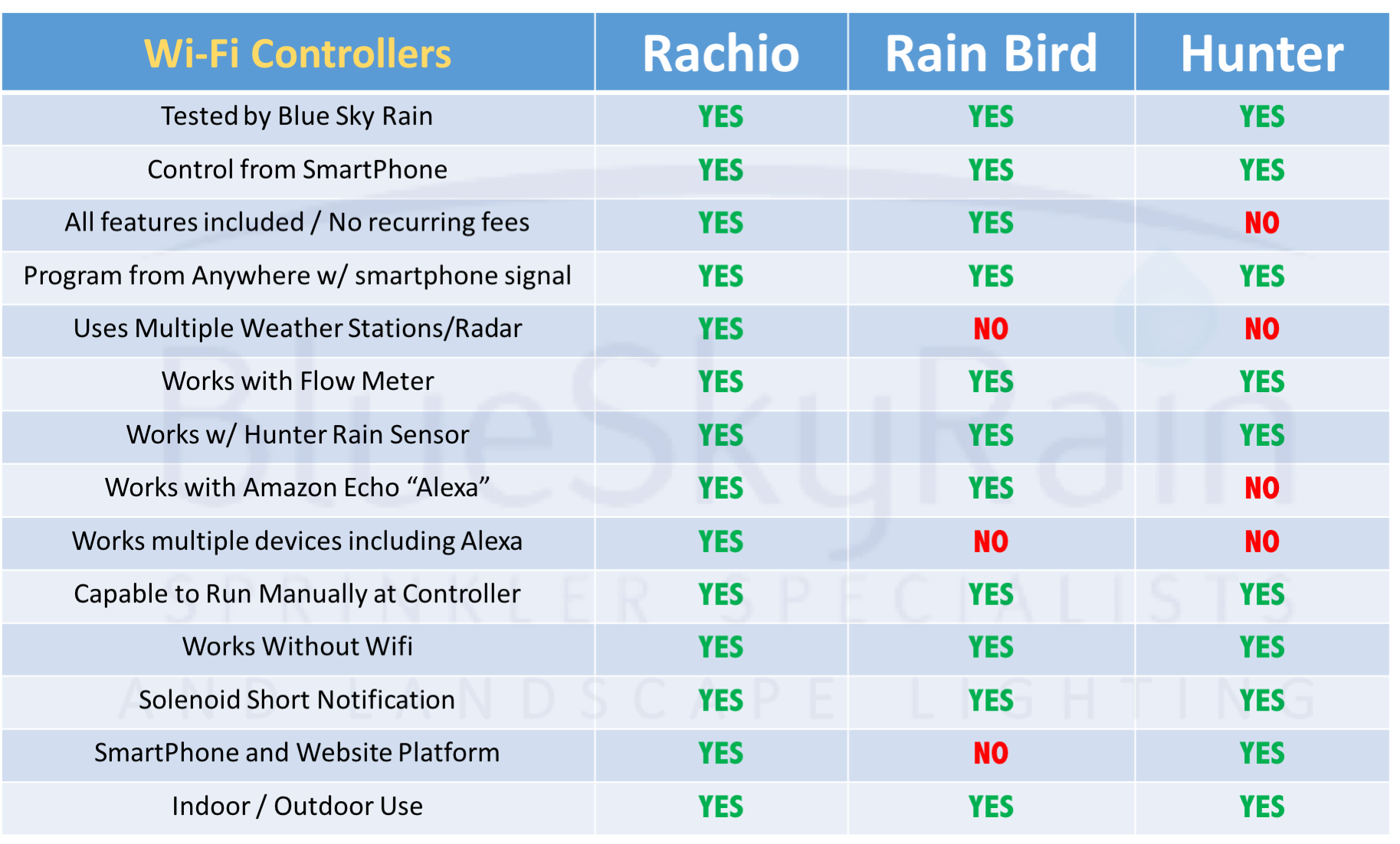 WiFi Controller Birmnigham Sprinklers BlueSkyRain.com